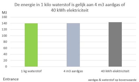 hoeveel kwh is 1 m3 aardgas.